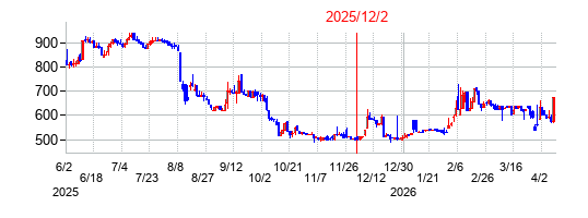 2025年12月2日 12:25前後のの株価チャート
